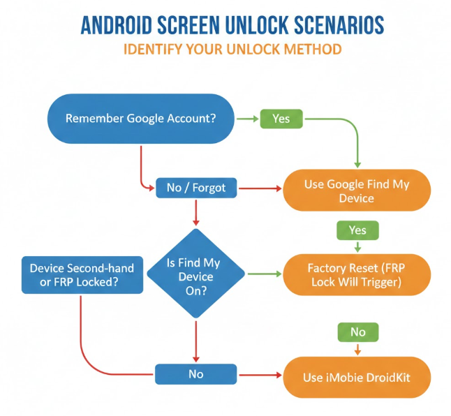 How to identify Android screen unlock methods