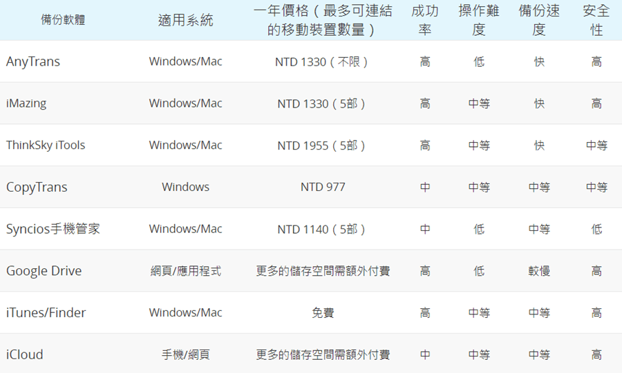 備份軟體比較
