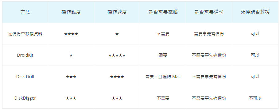 手機資料救援方法對比