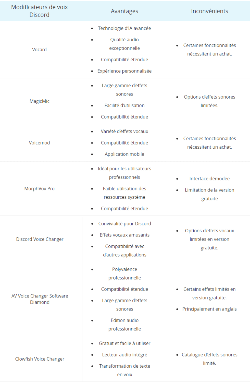Tableau de comparaison des modificateurs de voix Discord