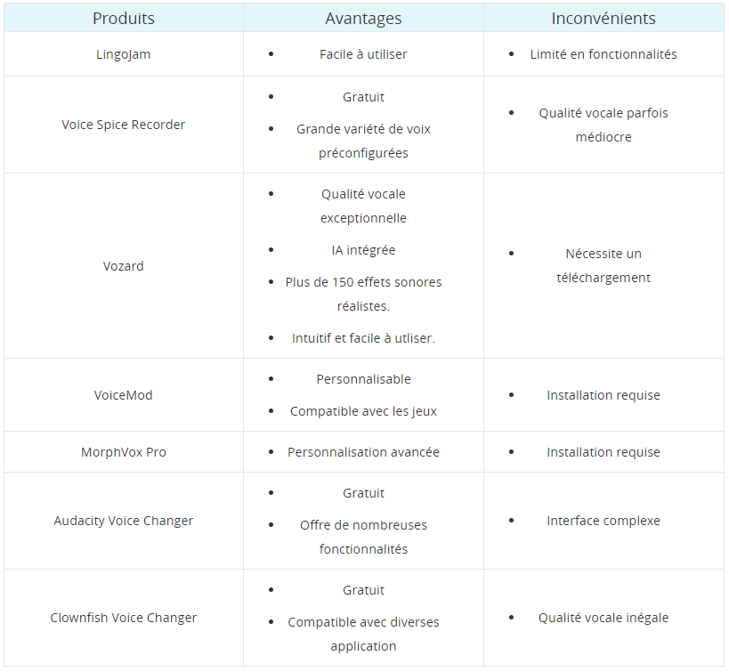 Tableau de comparaison des modificateurs de voix d’homme en femme