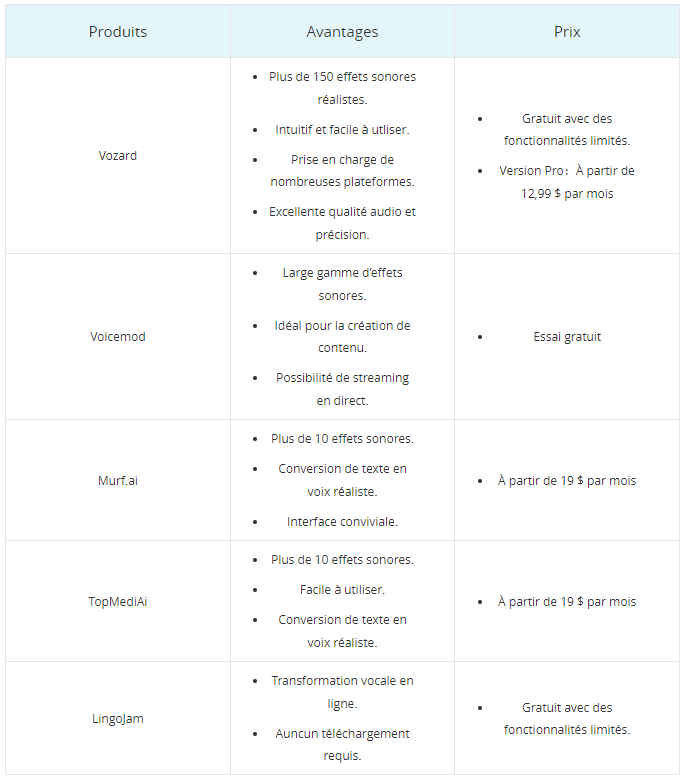 Tableau de comparaison des modificateurs de voix pour des bruitages qui font peur