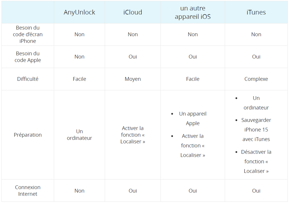 Tableau comparatif