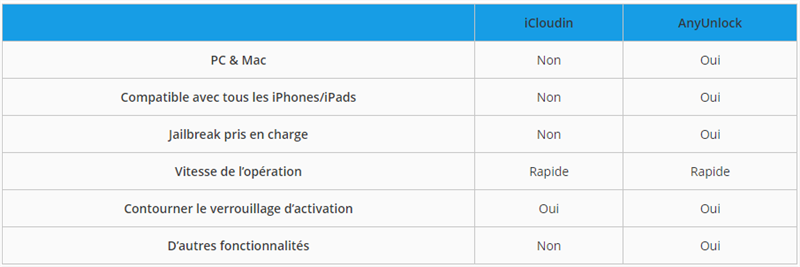 Tableau comparatif entre iCloudin et AnyUnlock