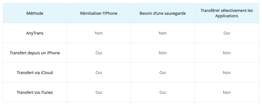 Tableau comparatif des méthodes de transfert application